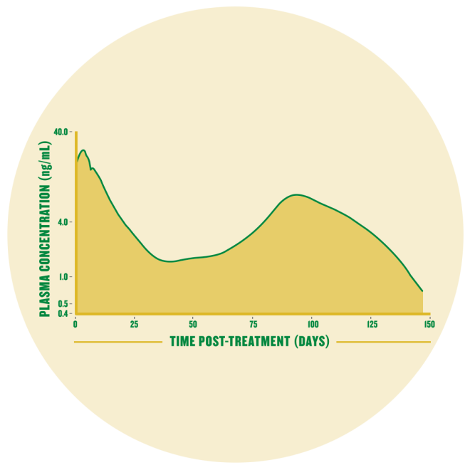 LongRange two peaks graph